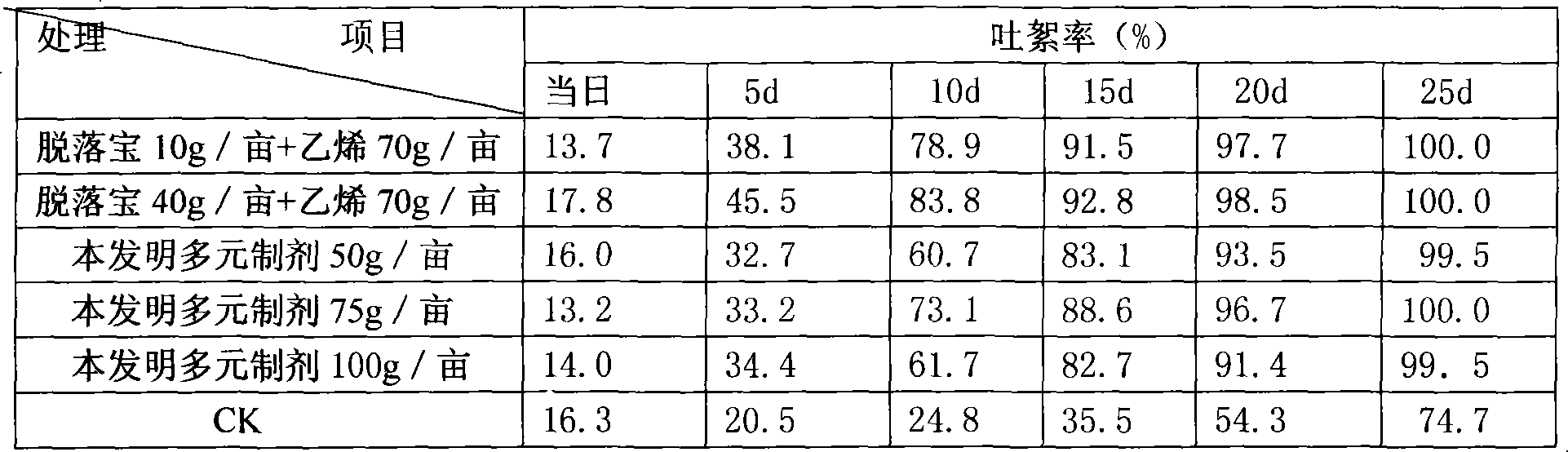 Cotton defoliation ripening multicomponent preparations and preparation thereof