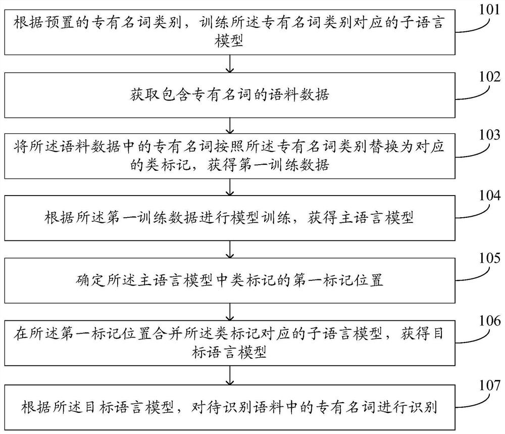 A corpus recognition method and device