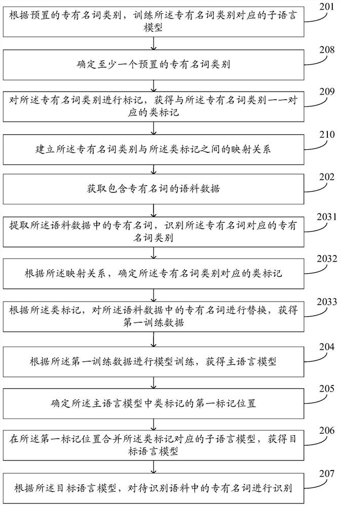 A corpus recognition method and device