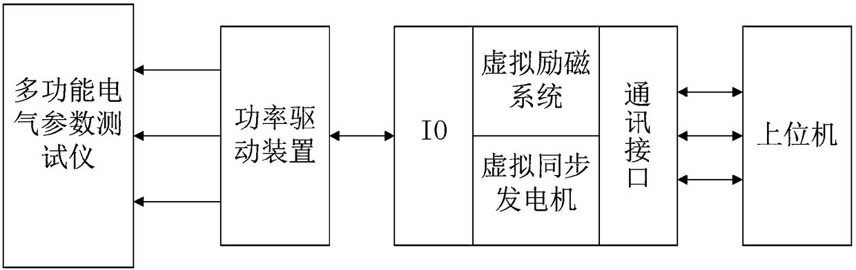 Semi-physical simulation technology-based synchronous generator excitation test training method