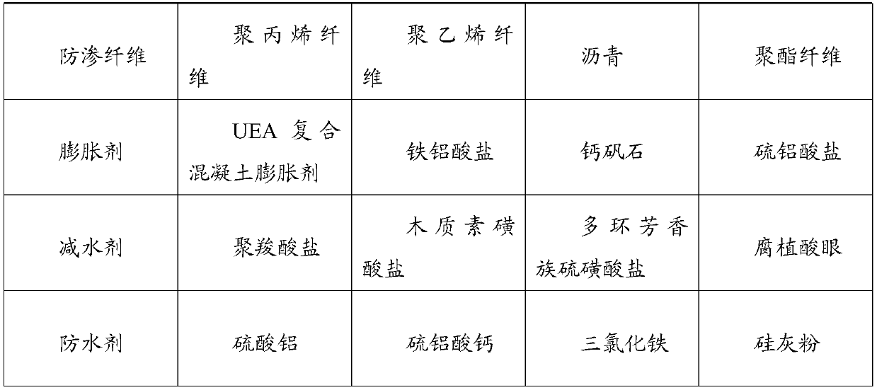 Leaking-resistant concrete and construction method thereof