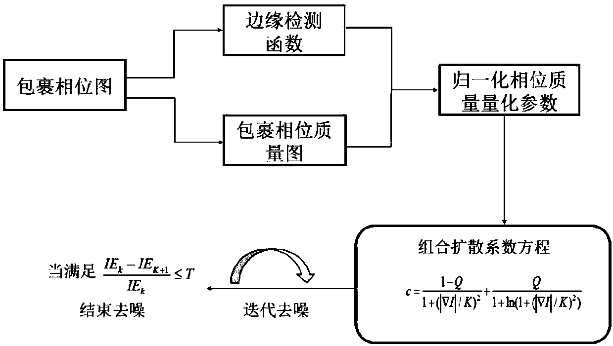 Method for reducing digital holographic reproductive image phase coherent noise