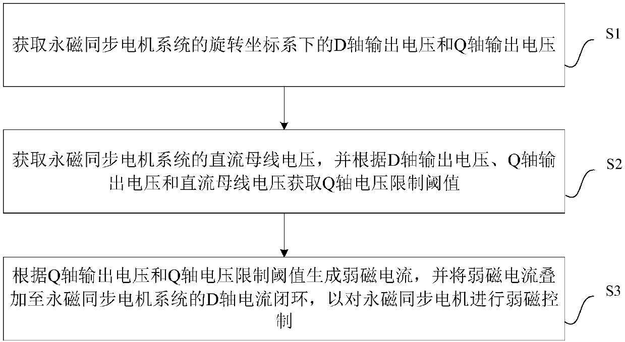 Permanent magnet synchronous motor system and its field weakening control method and device