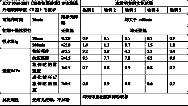 Saltpetering and whitening resistant outer wall decorating mortar