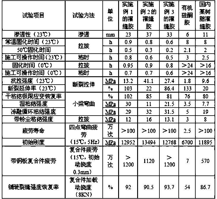 A kind of low temperature rapid curing acrylate modified epoxy resin joint glue for road and bridge