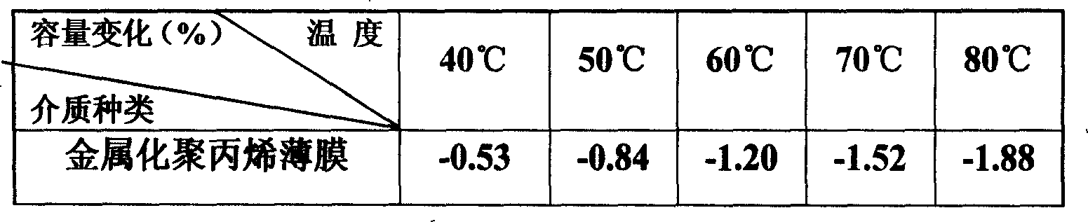 Capacitor with good capacity-temperature stabilization and its preparing method