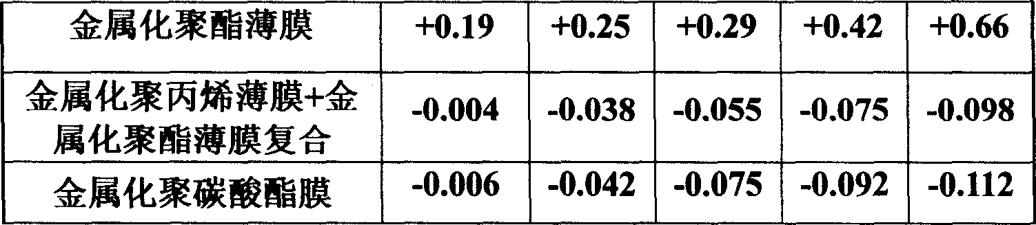 Capacitor with good capacity-temperature stabilization and its preparing method