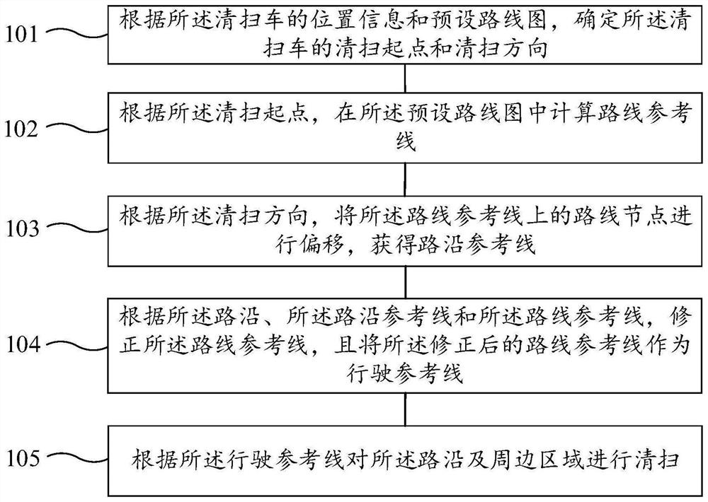 Edge sweeping method, device and sweeping vehicle