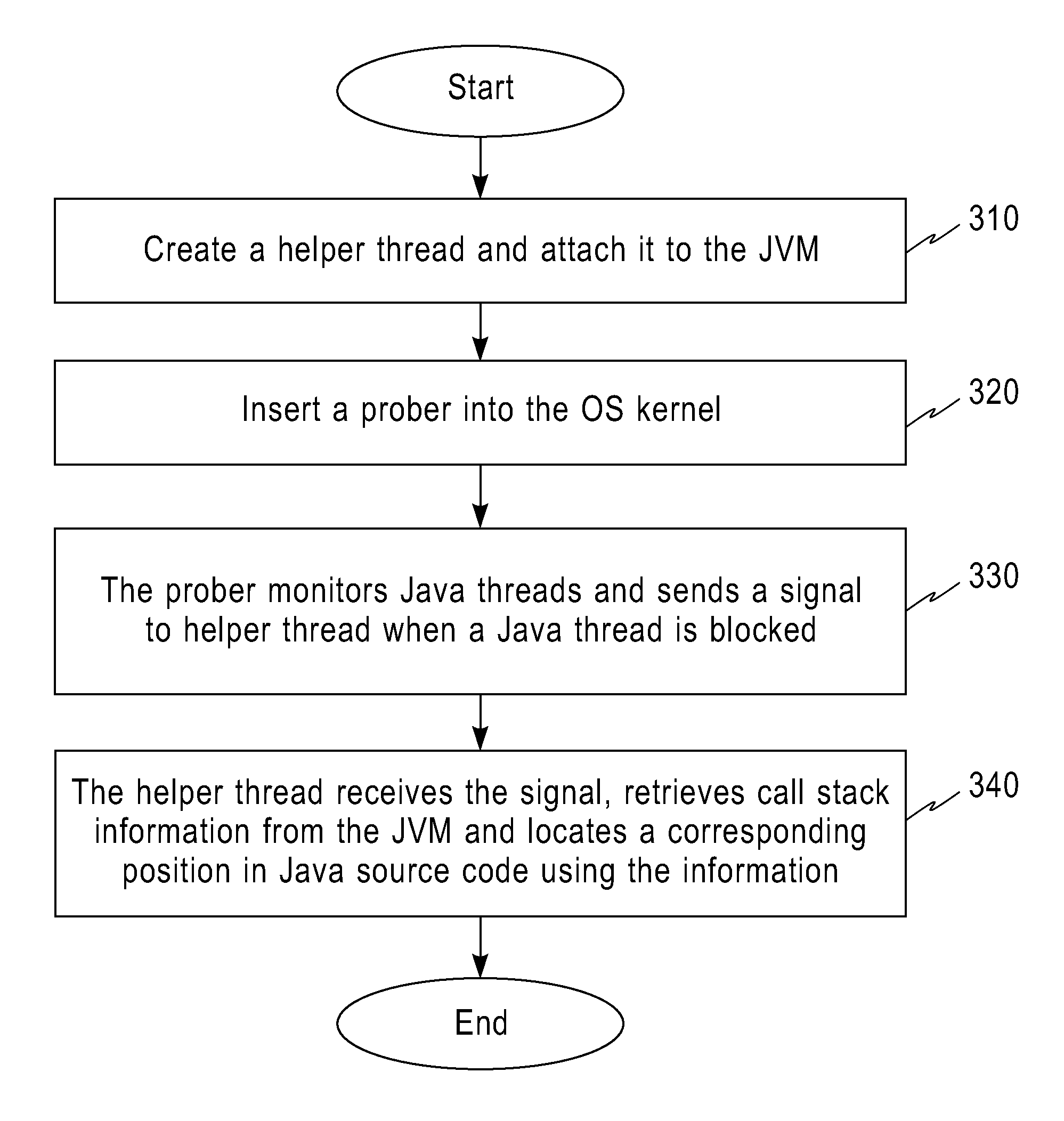 Method and apparatus to locate bottleneck of JAVA program