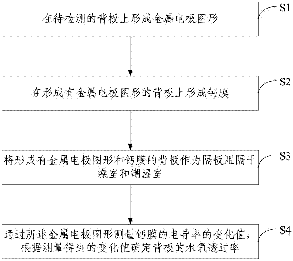 Method for detecting water oxygen transmission rate of backplane and packaging structure