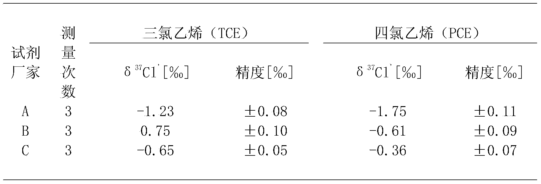 Low-temperature conversion and measurement method of chlorine isotope in chlorohydrocarbon