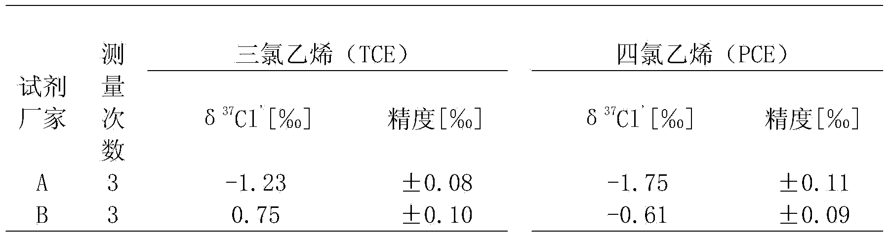 Low-temperature conversion and measurement method of chlorine isotope in chlorohydrocarbon