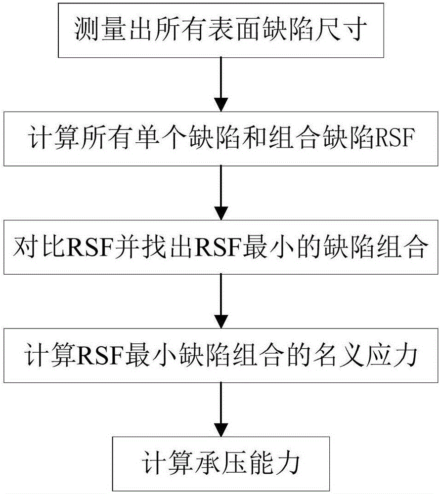 Method for evaluating soil stress corrosion cracking of high-strength pipeline