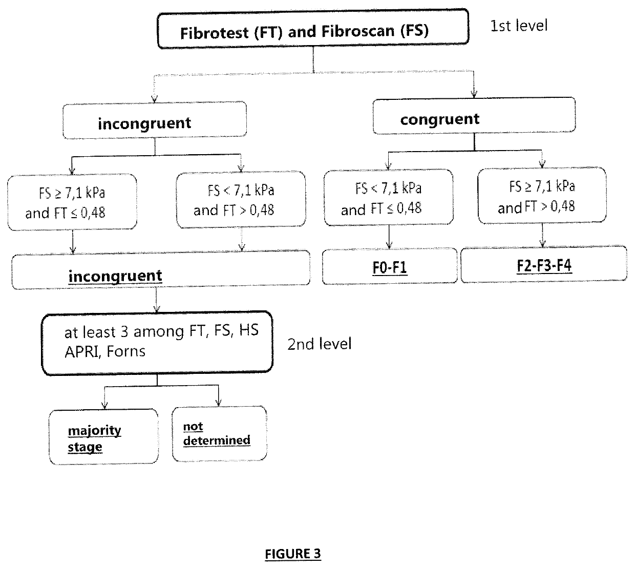 Synergistic combination of biomarkers for detecting and assessing hepatic fibrosis