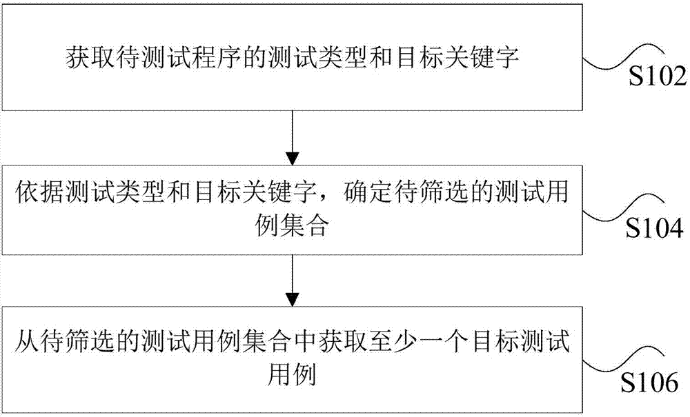 Test case acquiring method and device