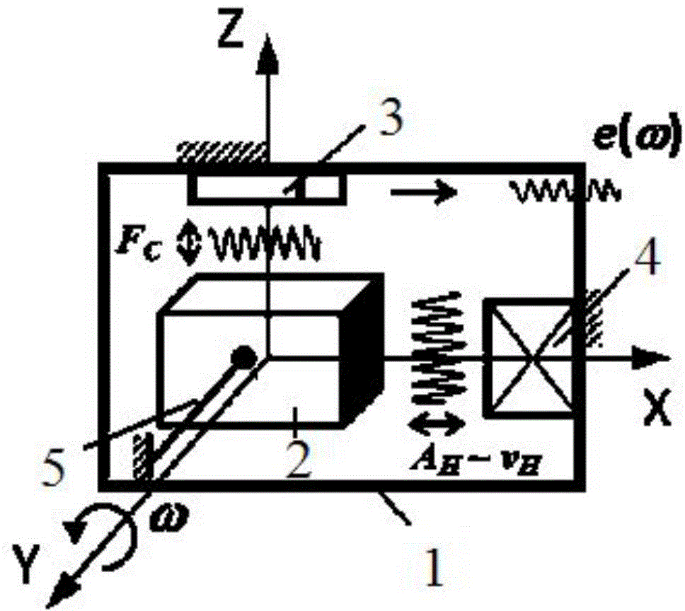 Magnetoelectric Coriolis force detection sensor