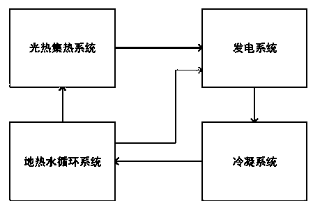 Geothermal photothermal composite type continuous power generation system