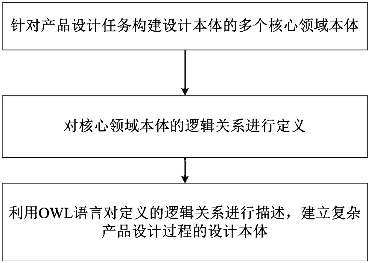 Complex product design process-oriented design ontology construction method