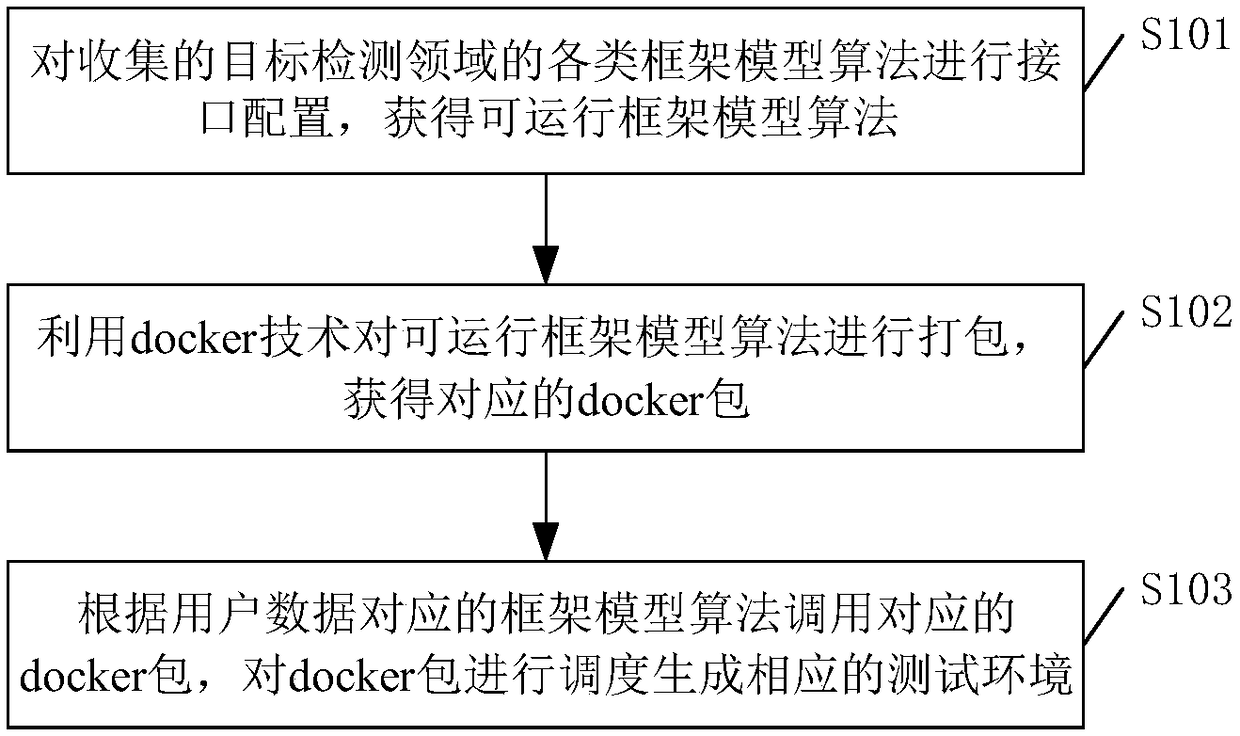 CPU (central processing unit)+GPU (graphic processing unit) cluster management method, device and equipment for implementing target detection