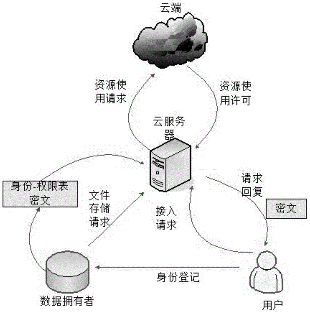 A fine-grained cloud platform security access control method based on user identity capabilities