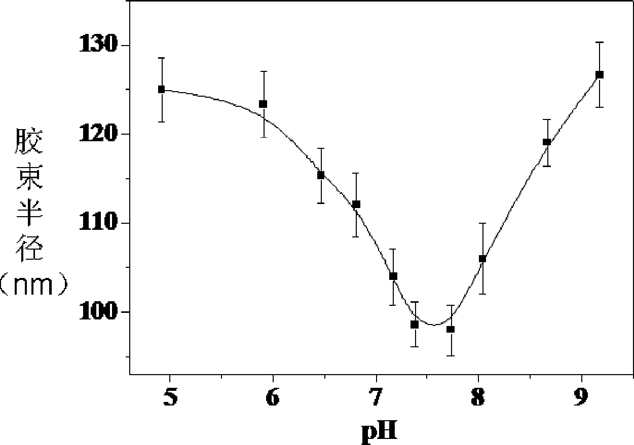 Copolymer, glucose sensitive micelle, glucose sensitive medicine-carrying micelle and preparation method thereof