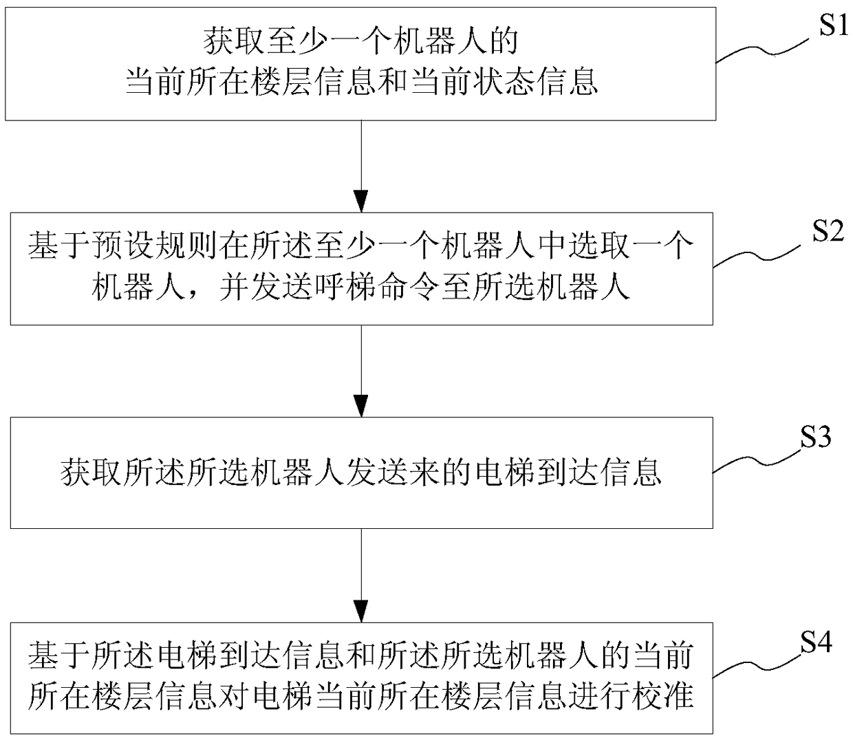 Elevator floor calibrating method and system, storage medium and elevator communication device