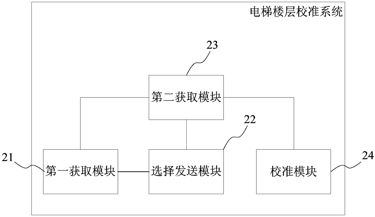 Elevator floor calibrating method and system, storage medium and elevator communication device