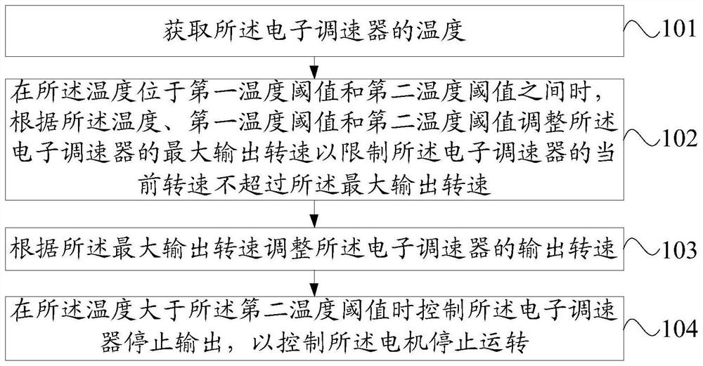 Electronic governor over-temperature protection method, adjustment method and device, unmanned aerial vehicle