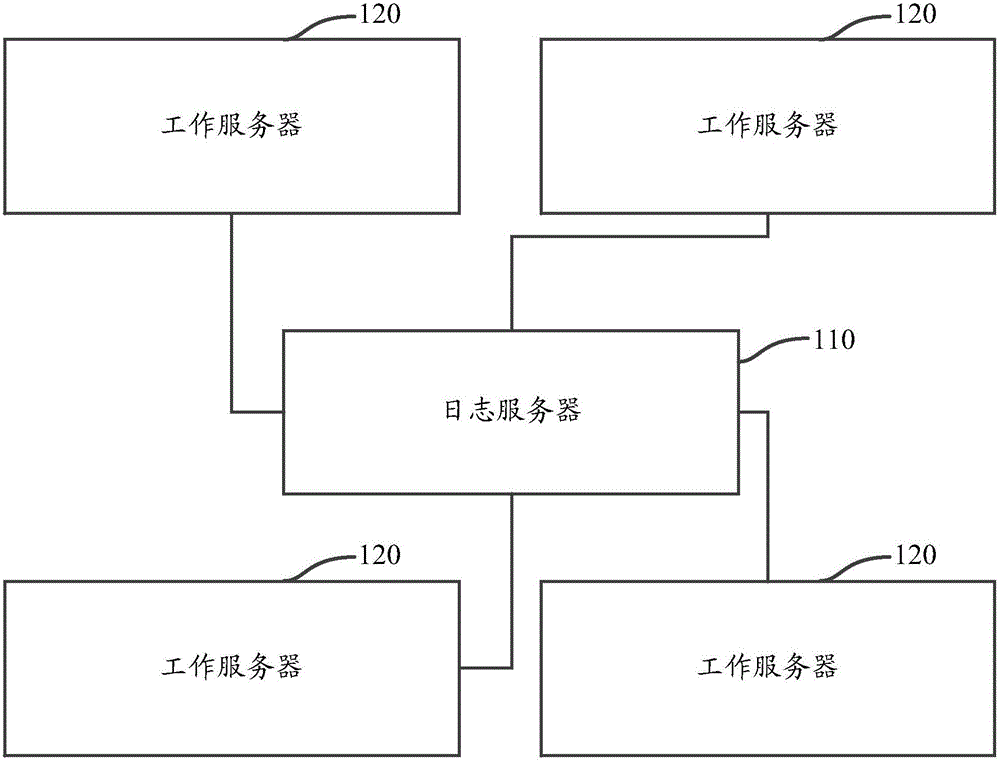 Method and system for obtaining server logs