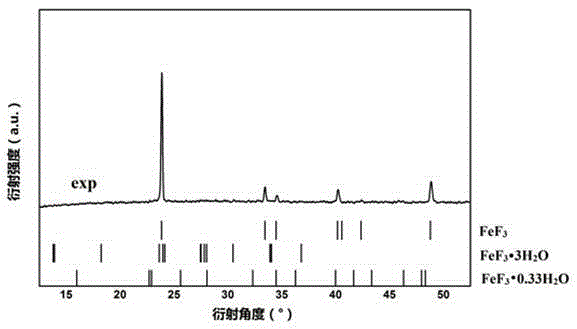 Preparation method of ferric fluoride cathode material for lithium ion battery