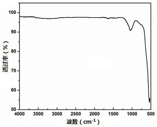 Preparation method of ferric fluoride cathode material for lithium ion battery