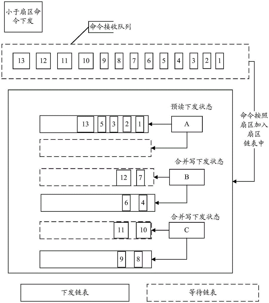 Control method and device for disk sectors