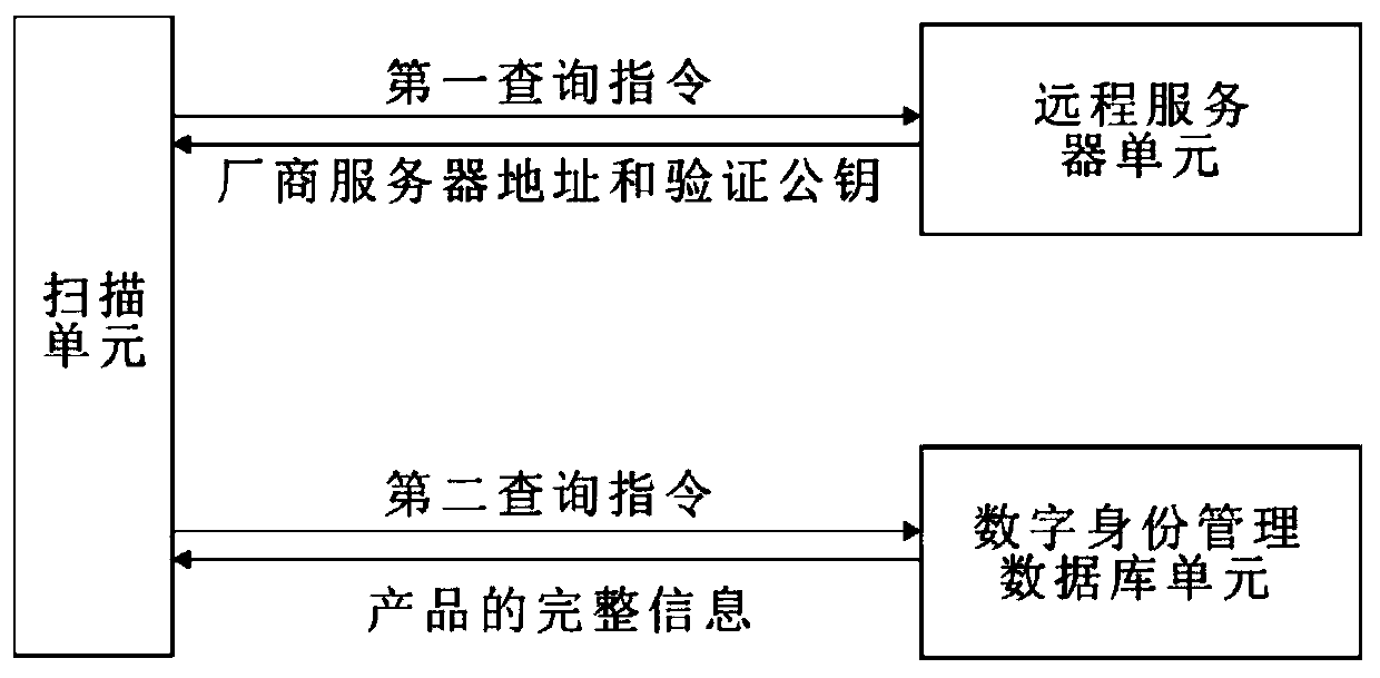 An anti-counterfeit traceability management system