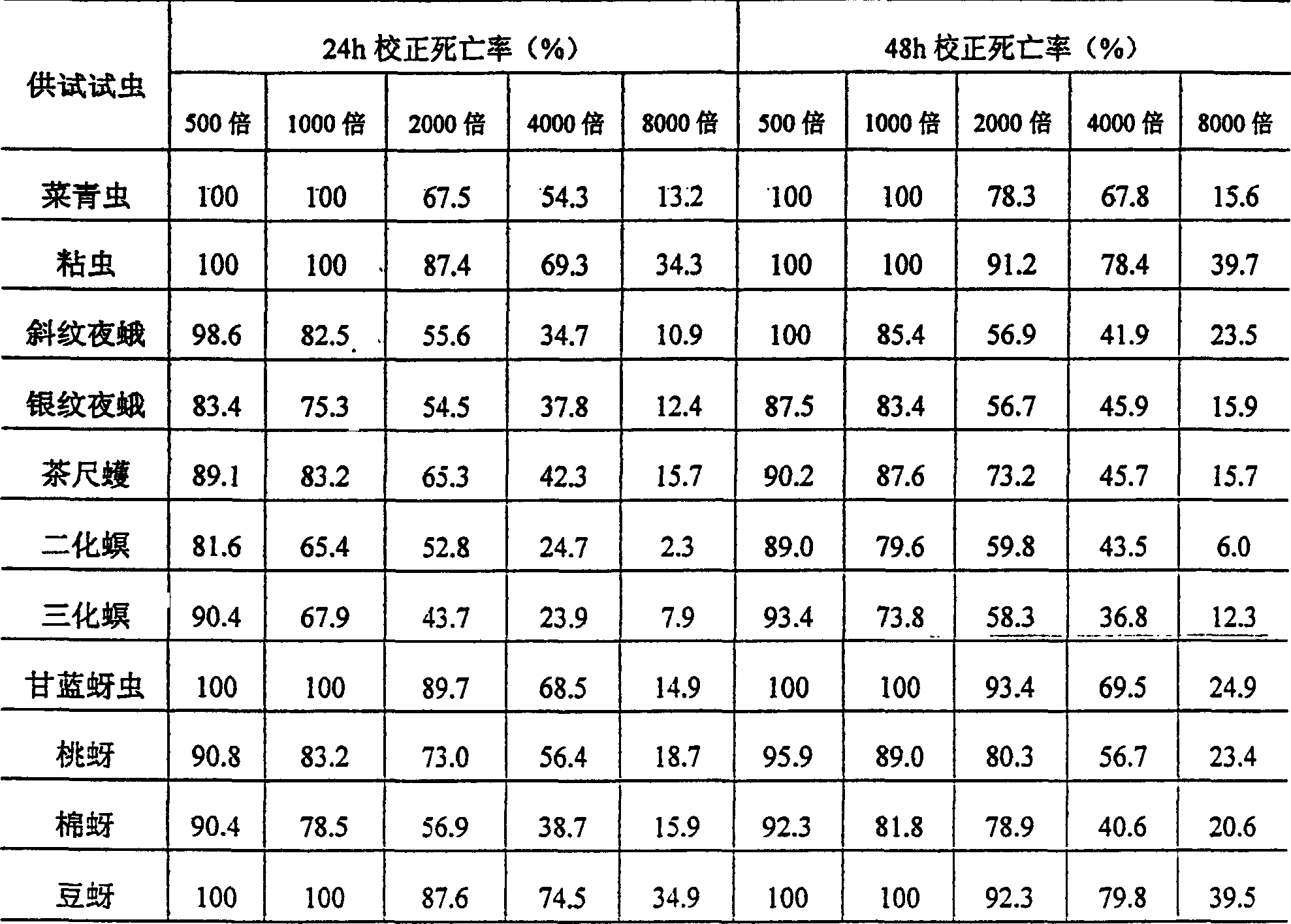 Compound insecticide from plant source and its preparing method