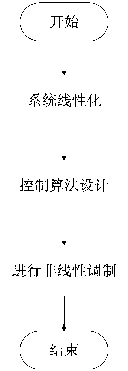 Zero-rigidity vibration isolating method for electrostatic suspension type two-stage non-towing platform