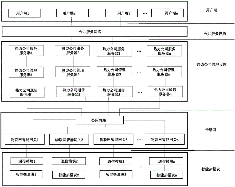 Smart-city-system-based internet-of-things intelligent heat meter system