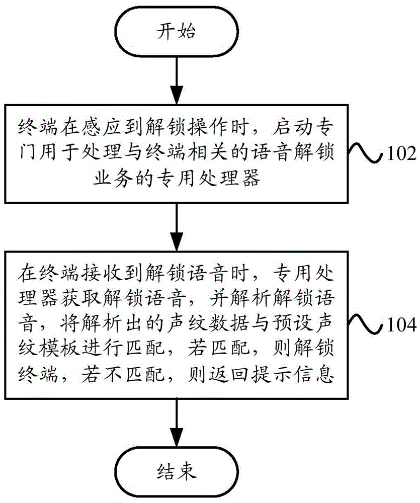 Voice unlocking method and terminal