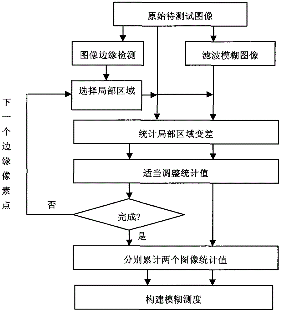 No-reference blurred image evaluation method based on local statistical characteristics of images