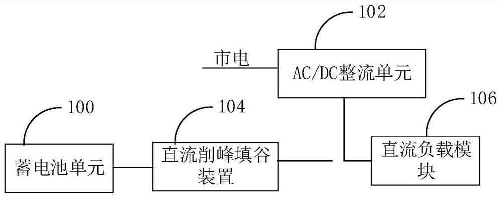 Direct current peak clipping and valley filling system, device and method