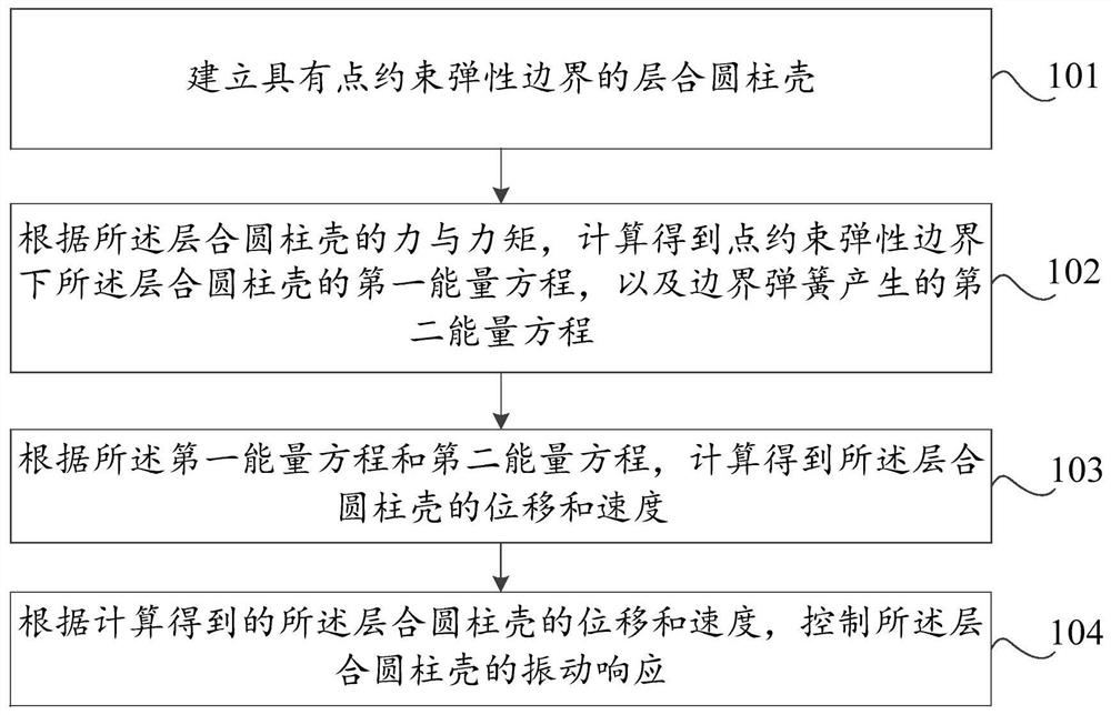 Method and device for controlling vibration response of shell structure, storage medium, computer equipment