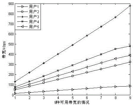 Adaptive bandwidth allocation method for multi-user and multi-access video communication in heterogeneous network