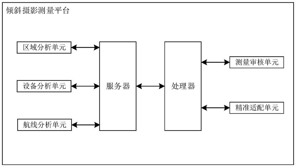 Three-dimensional oblique photogrammetry system for surveying