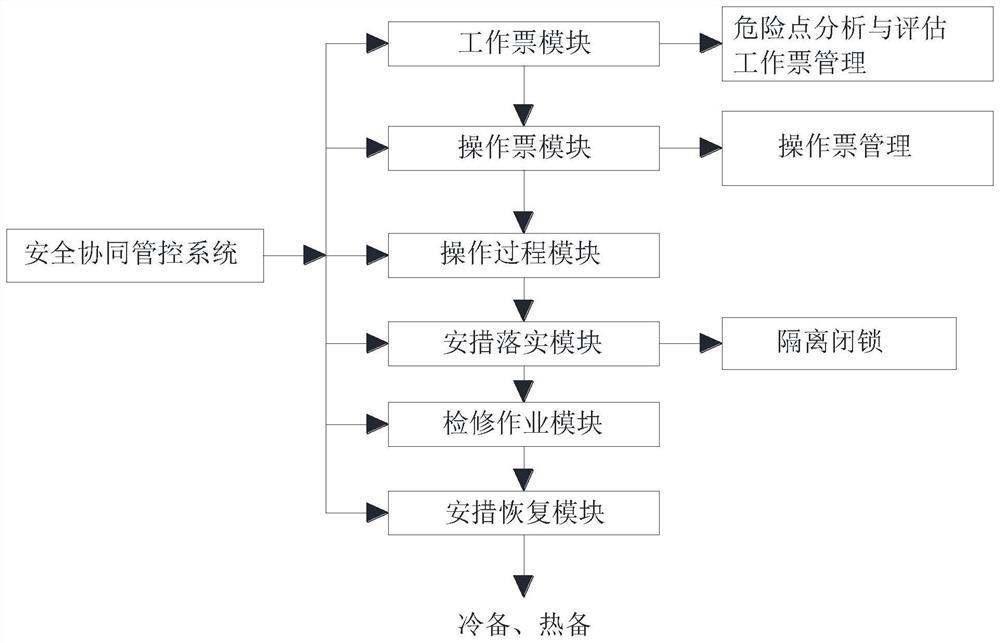 Security collaborative management and control system