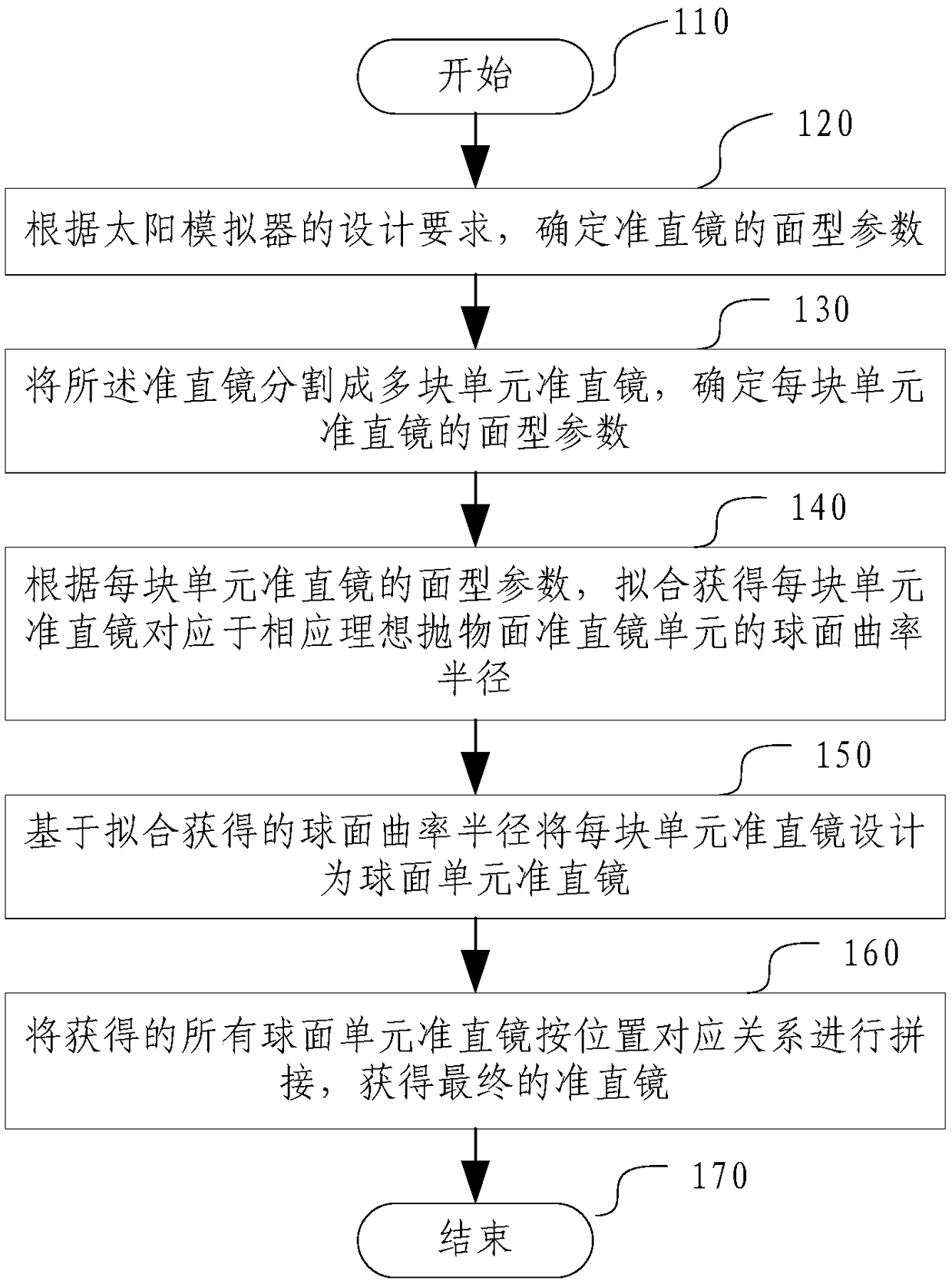 Collimation mirror design method for improving irradiation uniformity