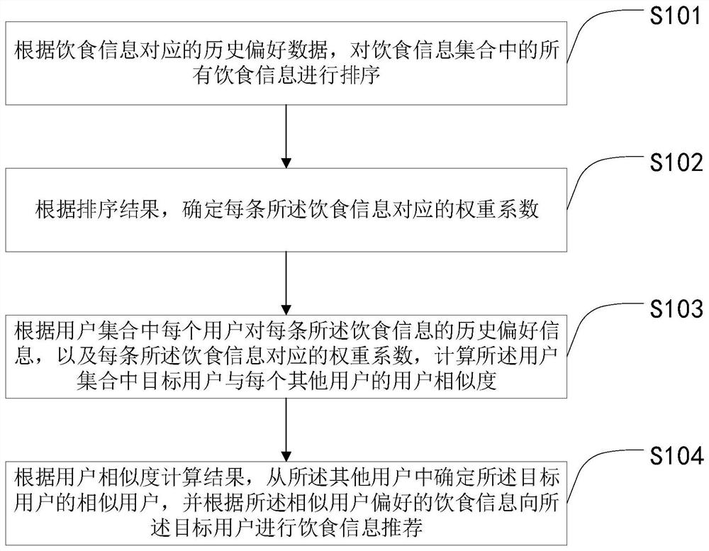 Diet information recommendation method and device, electronic equipment and medium