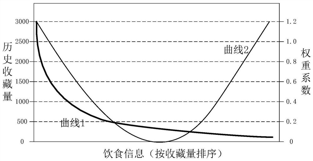 Diet information recommendation method and device, electronic equipment and medium