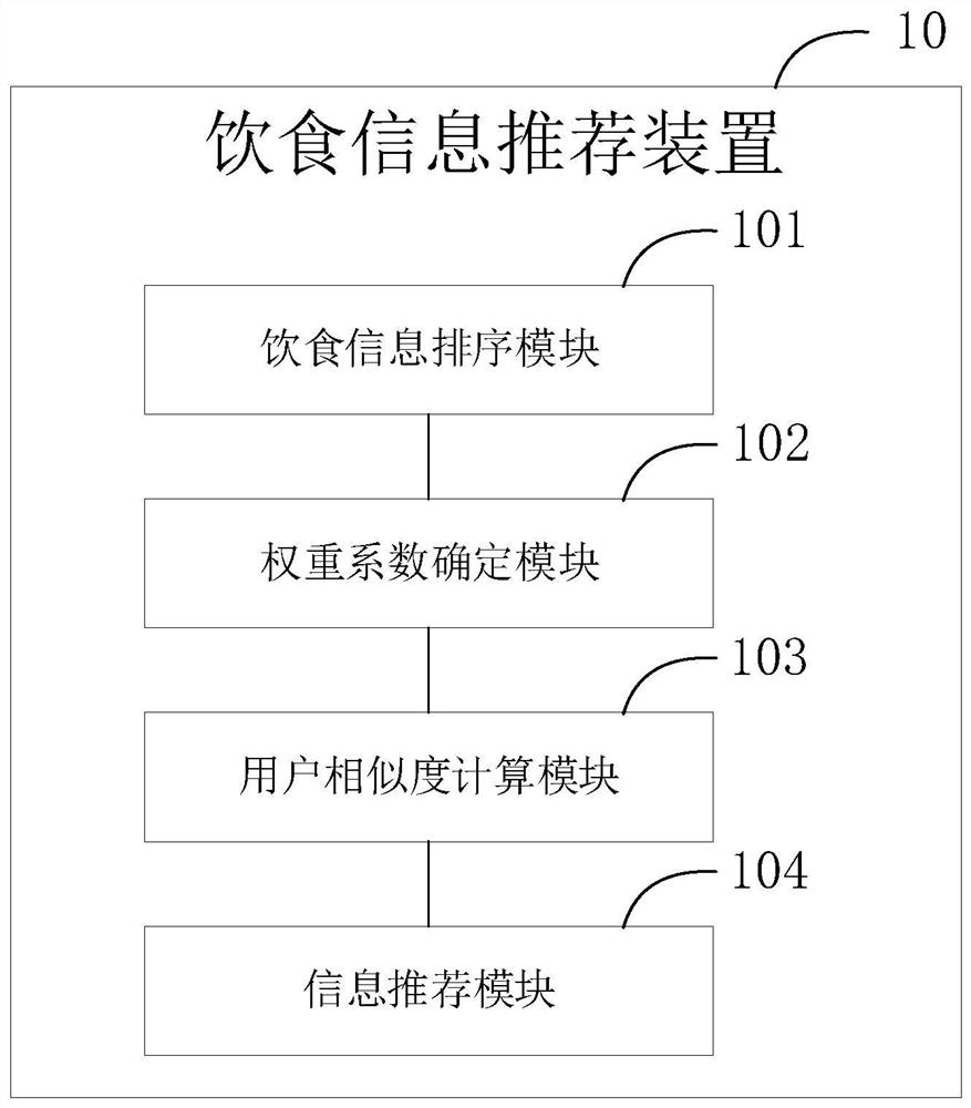 Diet information recommendation method and device, electronic equipment and medium