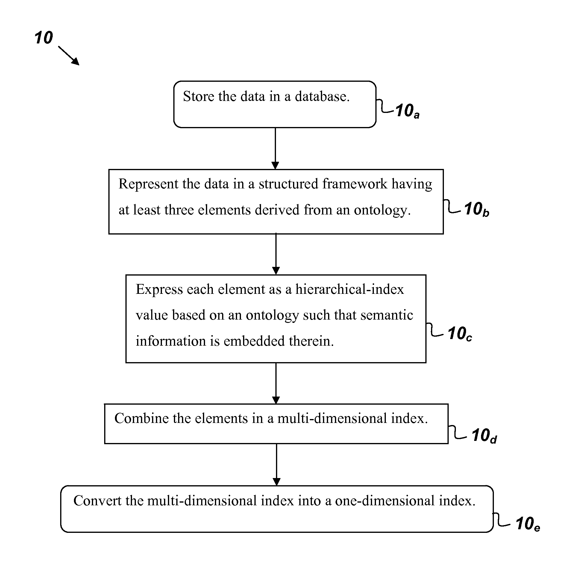 Method for Semantic Indexing of Big Data Using a Multidimensional, Hierarchical Scheme