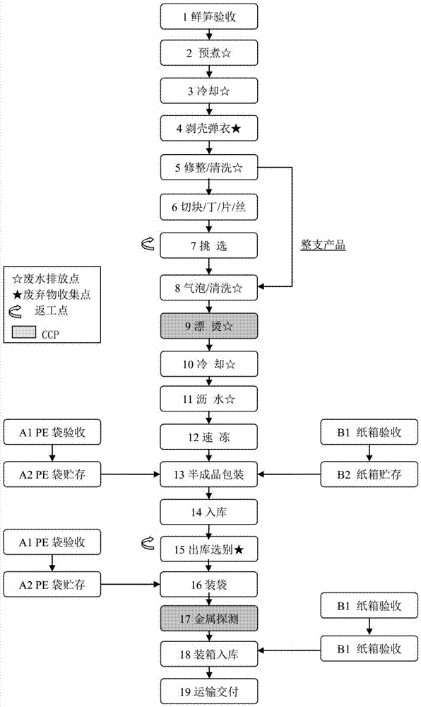 Method for producing quick-frozen bamboo shoots