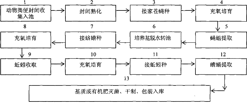 Animal waste biologic abdominal conversion technology